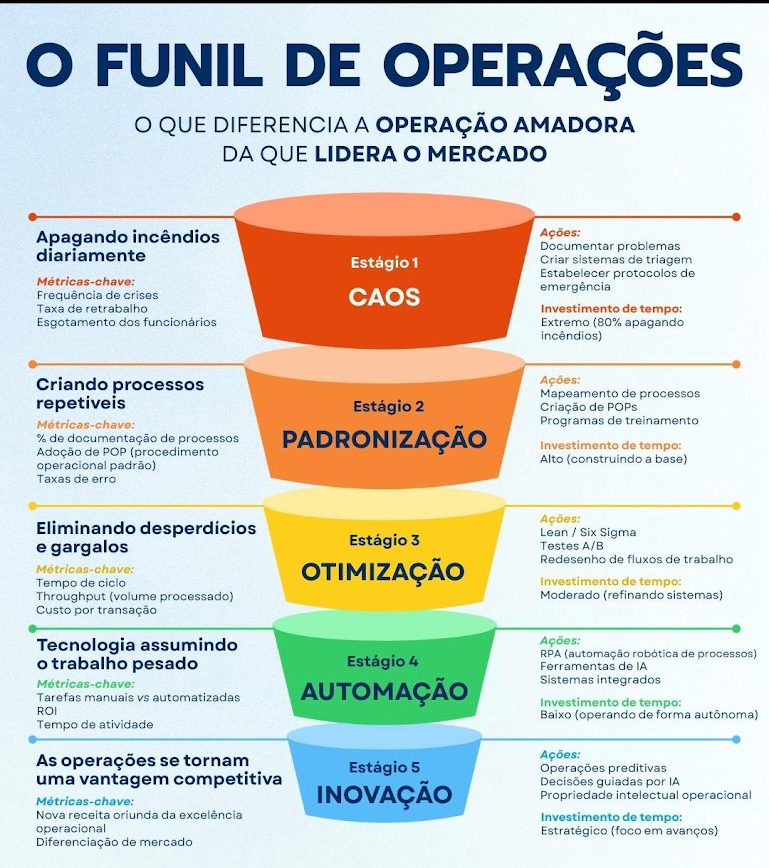 O FUNIL DE OPERAÇÕES E OS BENEFÍCIOS DE PADRONIZAR, OTIMIZAR E INOVAR